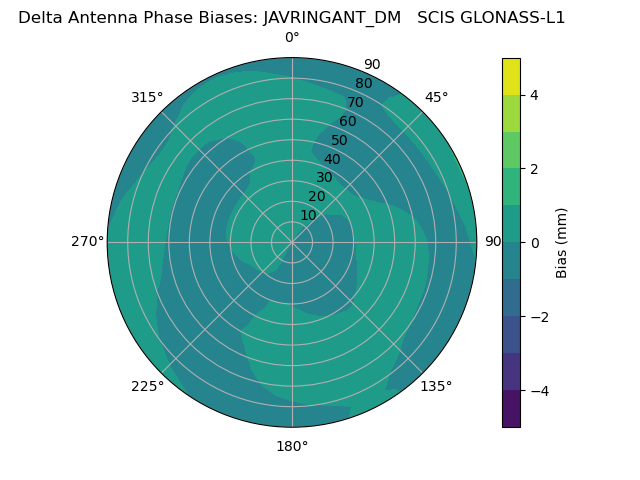 Radial GLONASS-L1