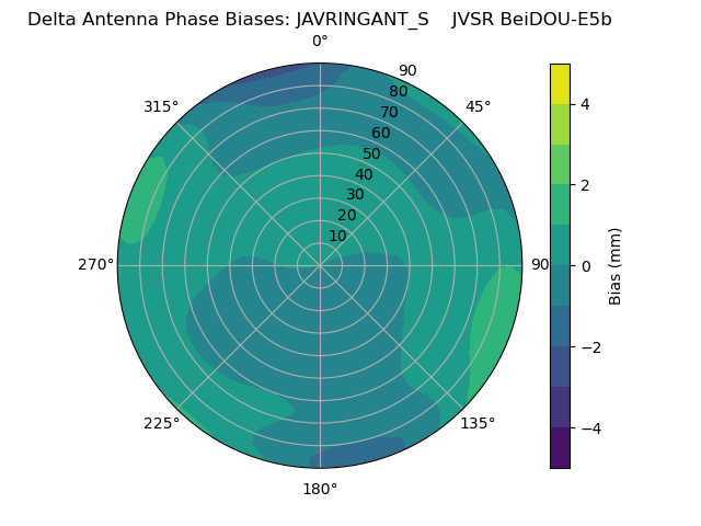 Radial BeiDOU-E5b
