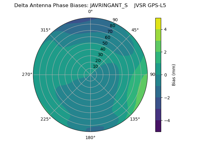 Radial GPS-L5