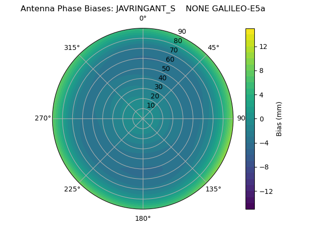 Radial GALILEO-E5a