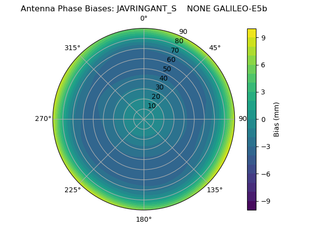 Radial GALILEO-E5b