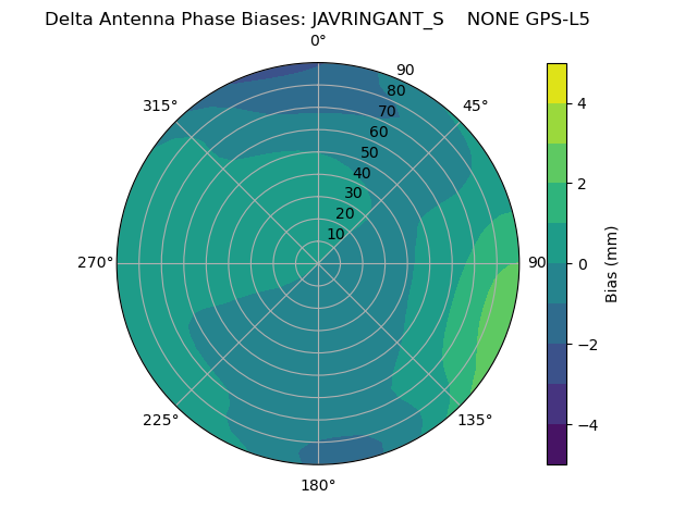 Radial GPS-L5