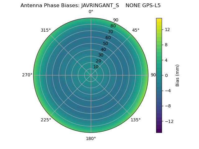 Radial GPS-L5