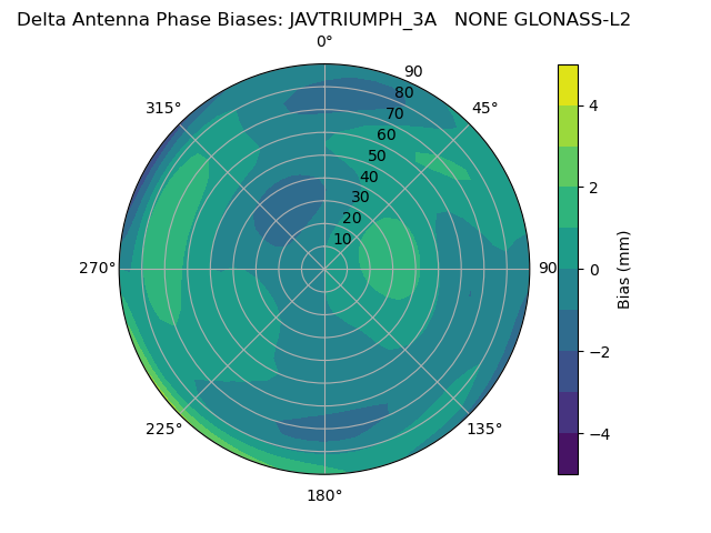 Radial GLONASS-L2