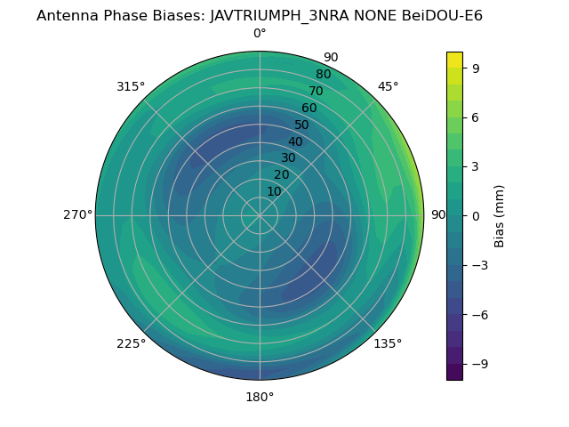Radial BeiDOU-E6