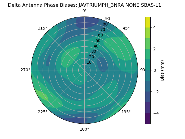 Radial SBAS-L1