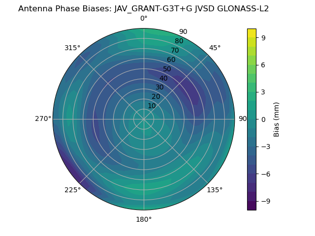 Radial GLONASS-L2
