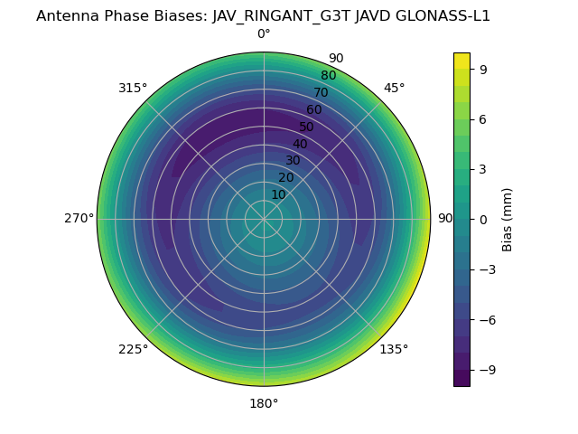 Radial GLONASS-L1