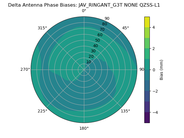 Radial QZSS-L1