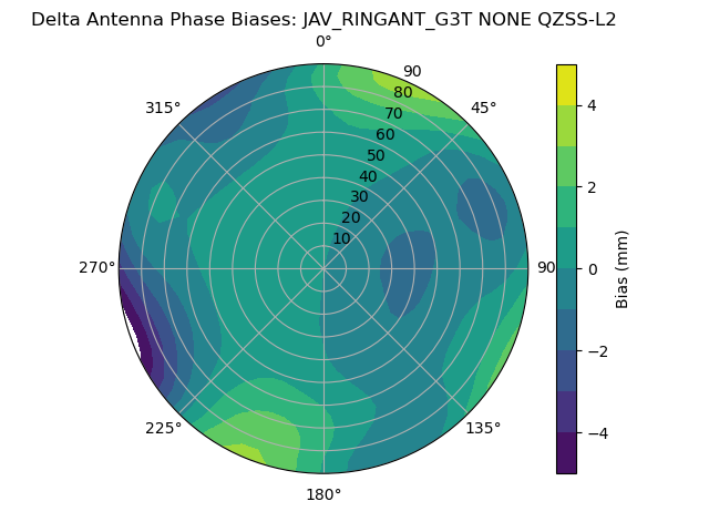 Radial QZSS-L2