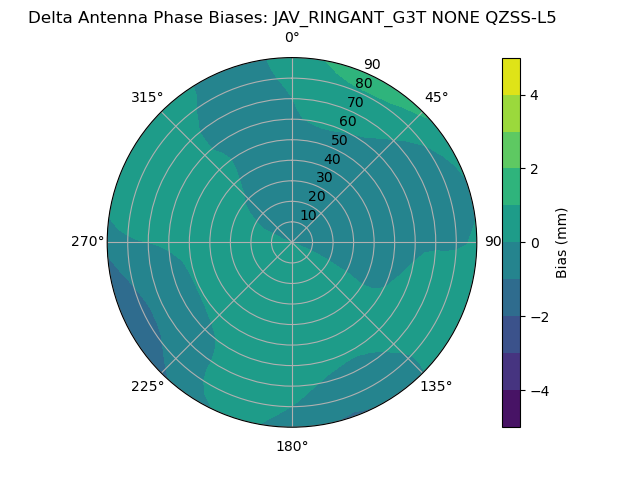 Radial QZSS-L5