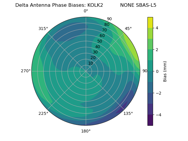 Radial SBAS-L5