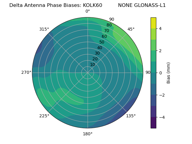 Radial GLONASS-L1
