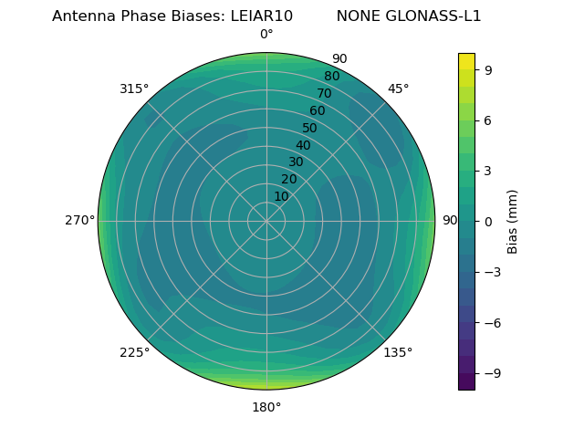 Radial GLONASS-L1