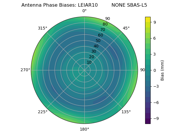 Radial SBAS-L5