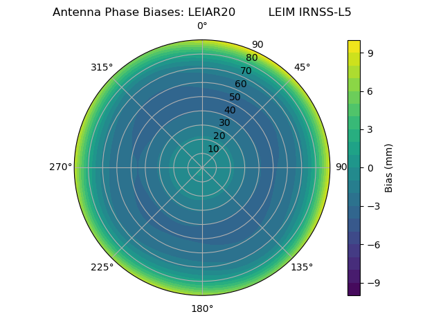 Radial IRNSS-L5
