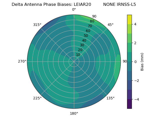 Radial IRNSS-L5