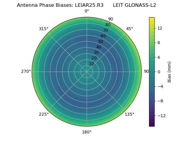 Radial GLONASS-L2