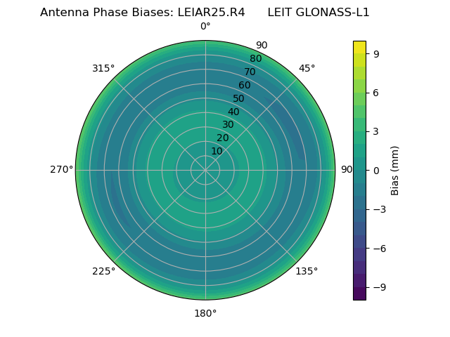 Radial GLONASS-L1