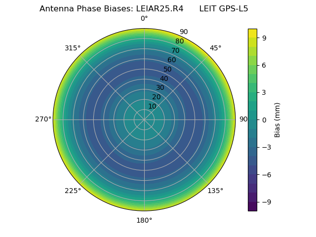 Radial GPS-L5