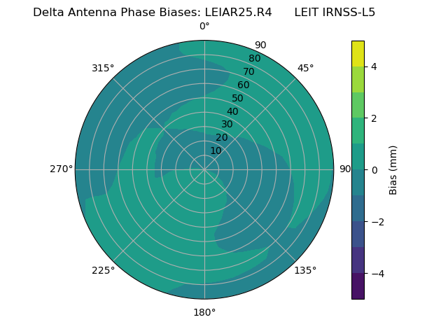 Radial IRNSS-L5