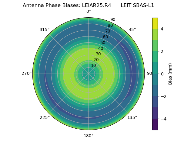 Radial SBAS-L1