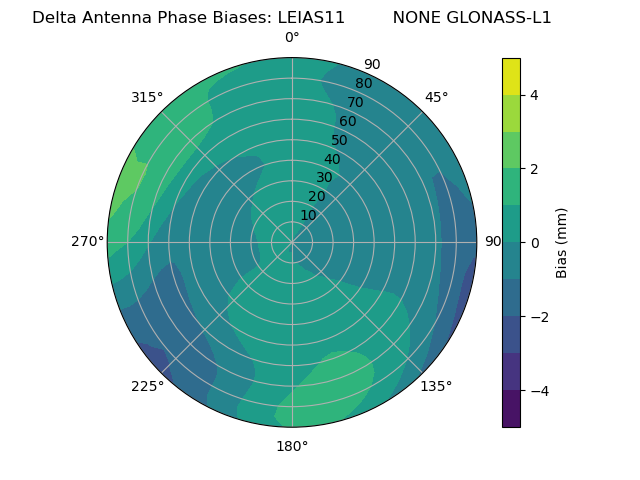 Radial GLONASS-L1
