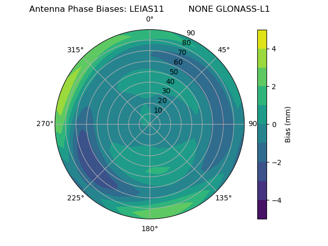 Radial GLONASS-L1
