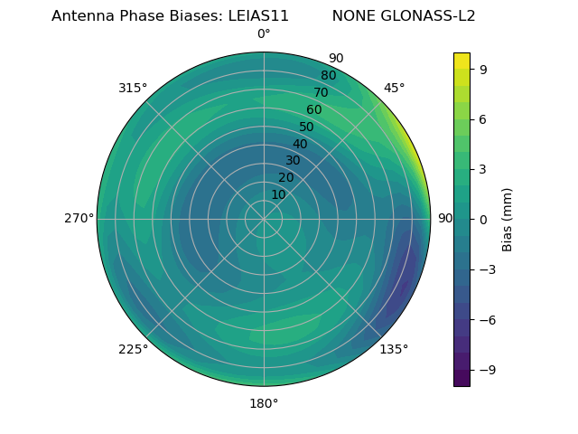 Radial GLONASS-L2
