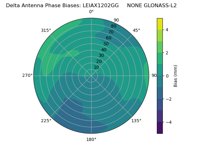 Radial GLONASS-L2