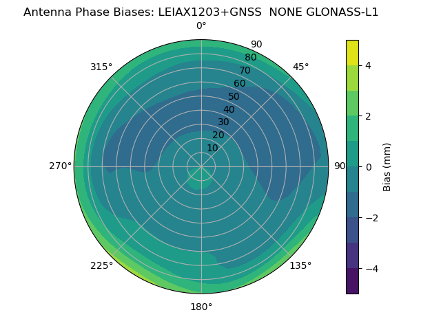 Radial GLONASS-L1