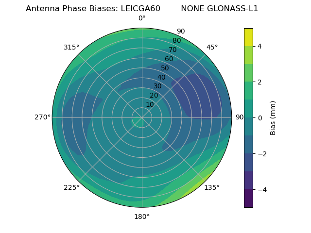 Radial GLONASS-L1