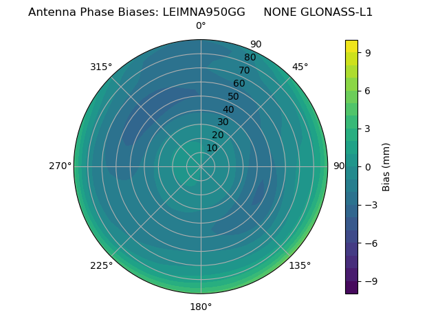 Radial GLONASS-L1