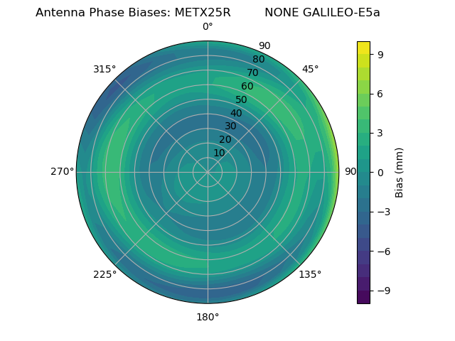 Radial GALILEO-E5a