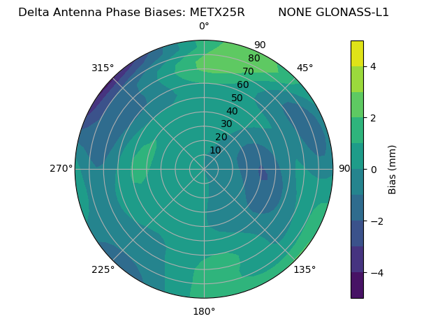 Radial GLONASS-L1