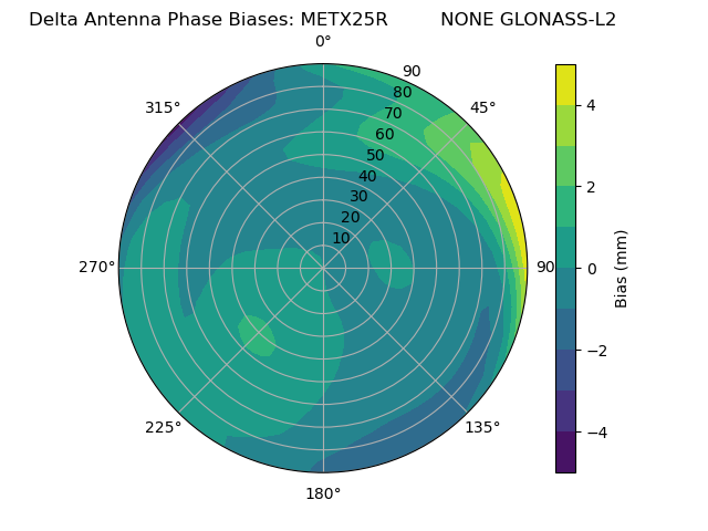 Radial GLONASS-L2