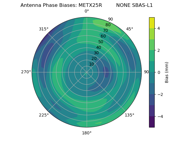 Radial SBAS-L1