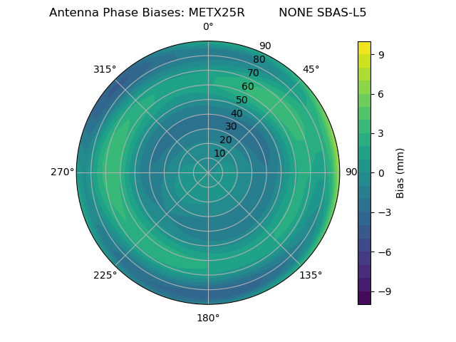 Radial SBAS-L5