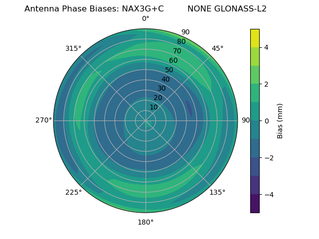 Radial GLONASS-L2