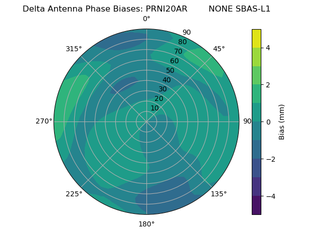 Radial SBAS-L1