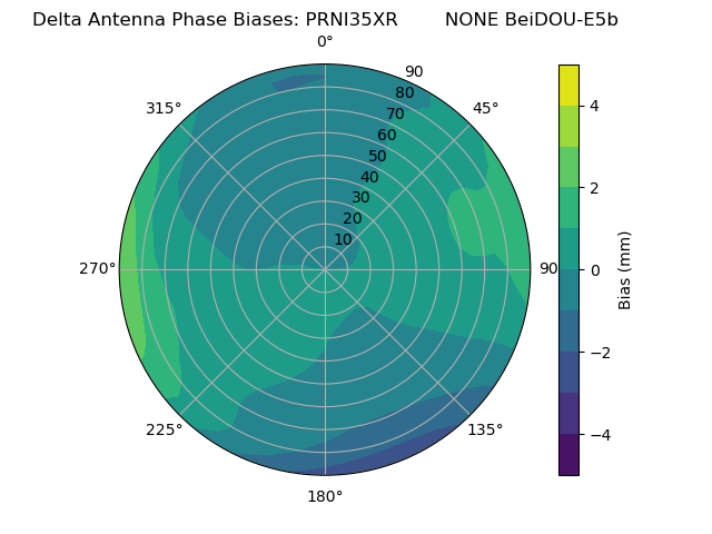 Radial BeiDOU-E5b