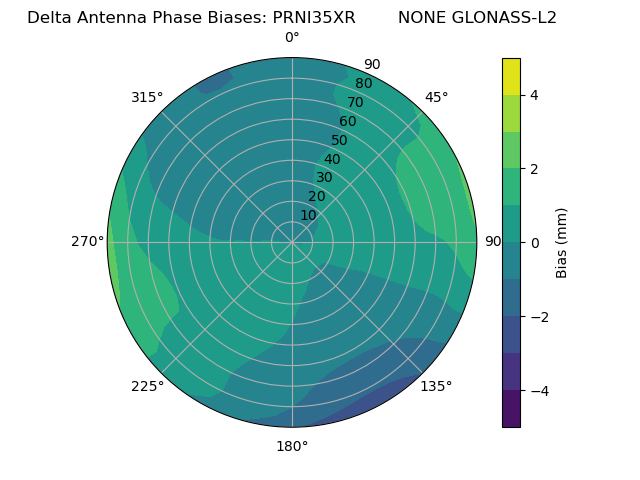 Radial GLONASS-L2