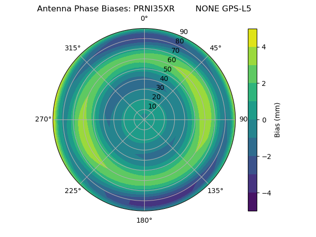 Radial GPS-L5