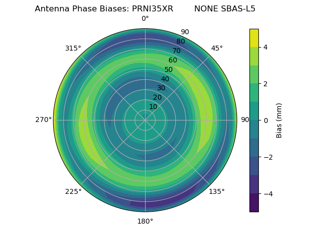 Radial SBAS-L5