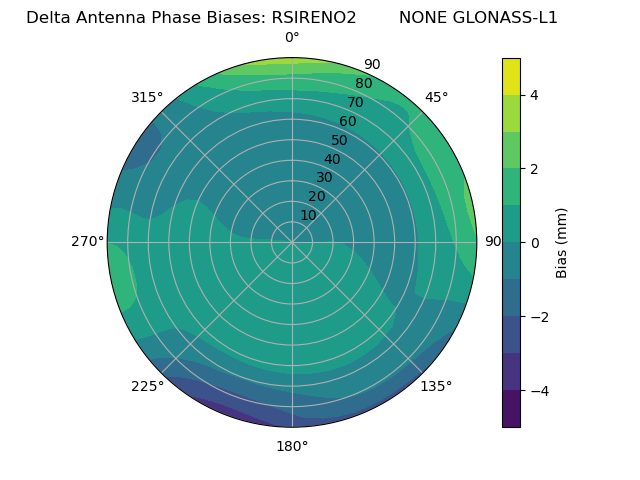 Radial GLONASS-L1