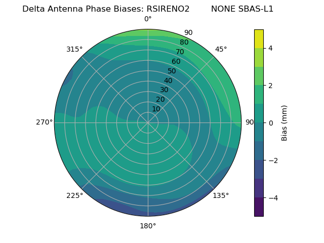 Radial SBAS-L1