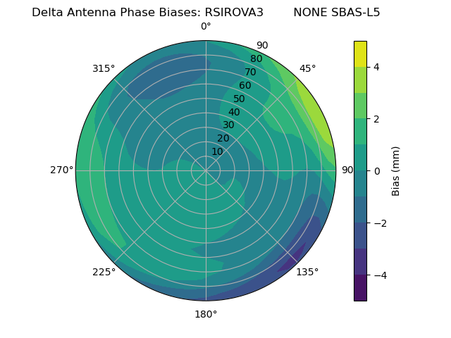 Radial SBAS-L5
