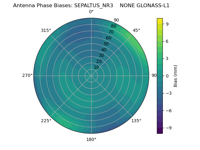 Radial GLONASS-L1