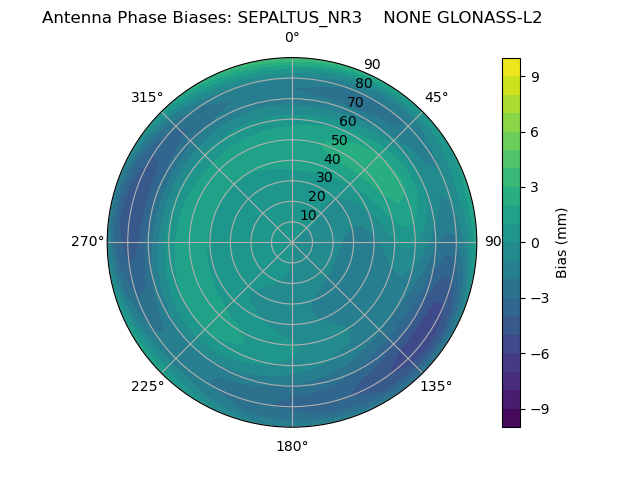 Radial GLONASS-L2
