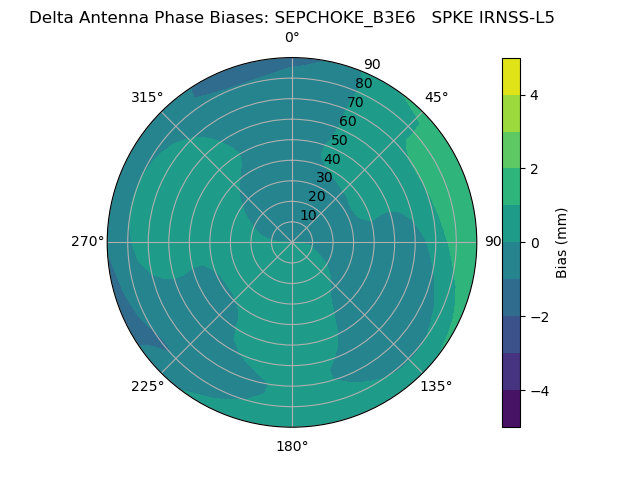 Radial IRNSS-L5